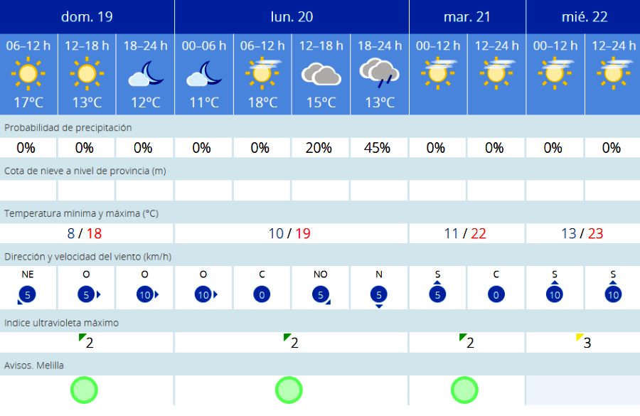 Este es el tiempo que nos espera en Melilla para el inicio de semana
