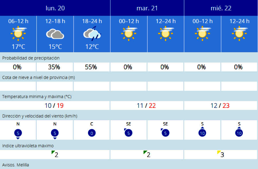 El tiempo en Melilla en este inicio de fin de semana