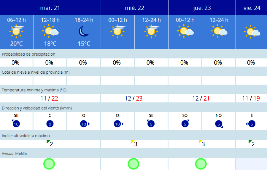 El tiempo en Melilla durante los próximos días