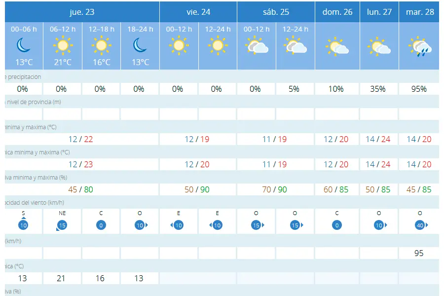 TIEMPO MELILLA JUEVES