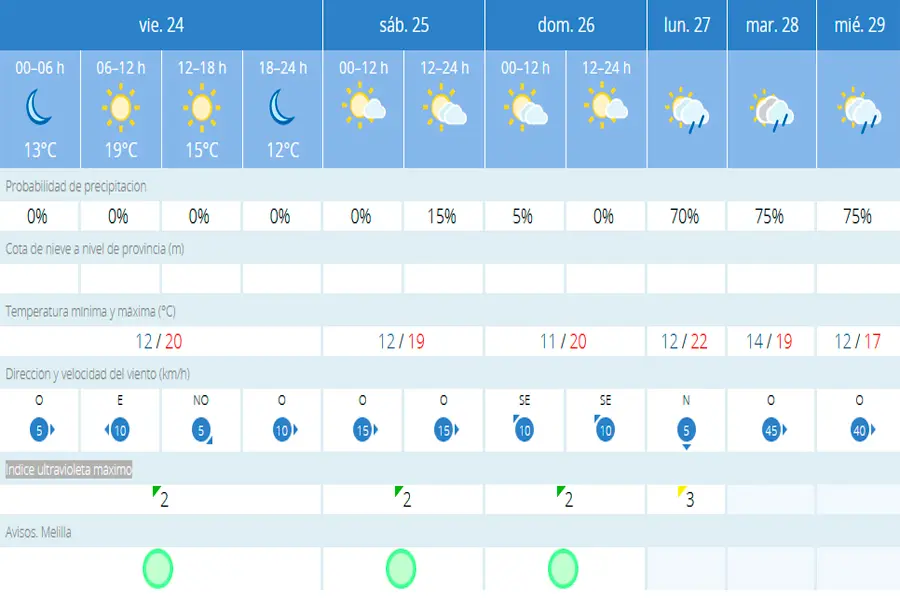 TIEMPO MELILLA VIERNES