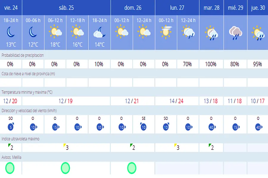 TIEMPO SABADO MELILLA