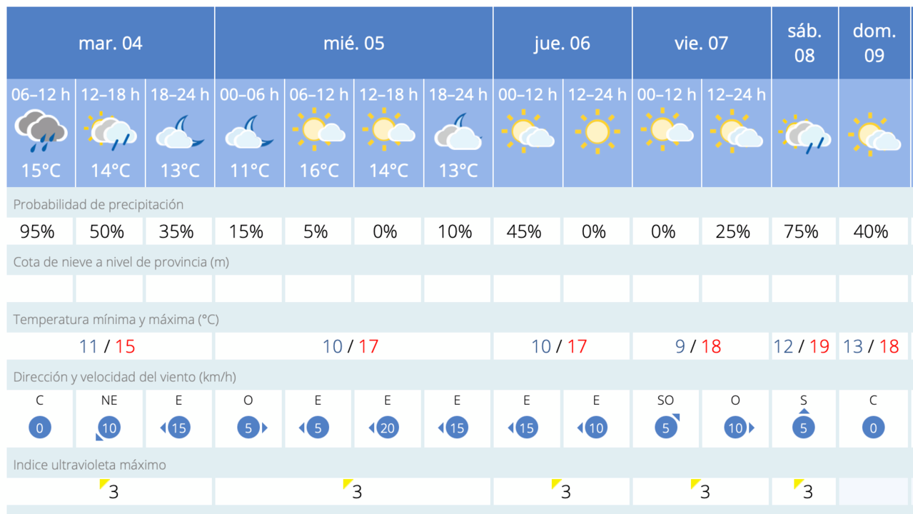 Este es el tiempo que nos espera en Melilla para los próximos días / AEMET