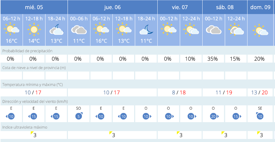 Este es el tiempo que nos espera en Melilla para los próximos días / AEMET