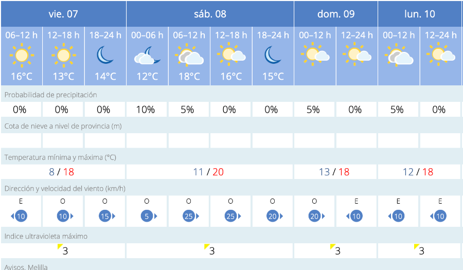 Este es el tiempo que nos espera en Melilla para los próximos días / AEMET