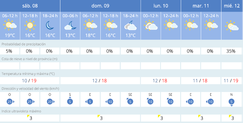 Este es el tiempo que nos espera en Melilla para los próximos días / AEMET