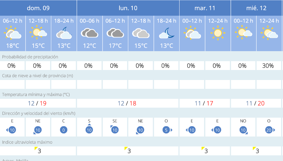 Este es el tiempo que nos espera en Melilla para los próximos días / AEMET