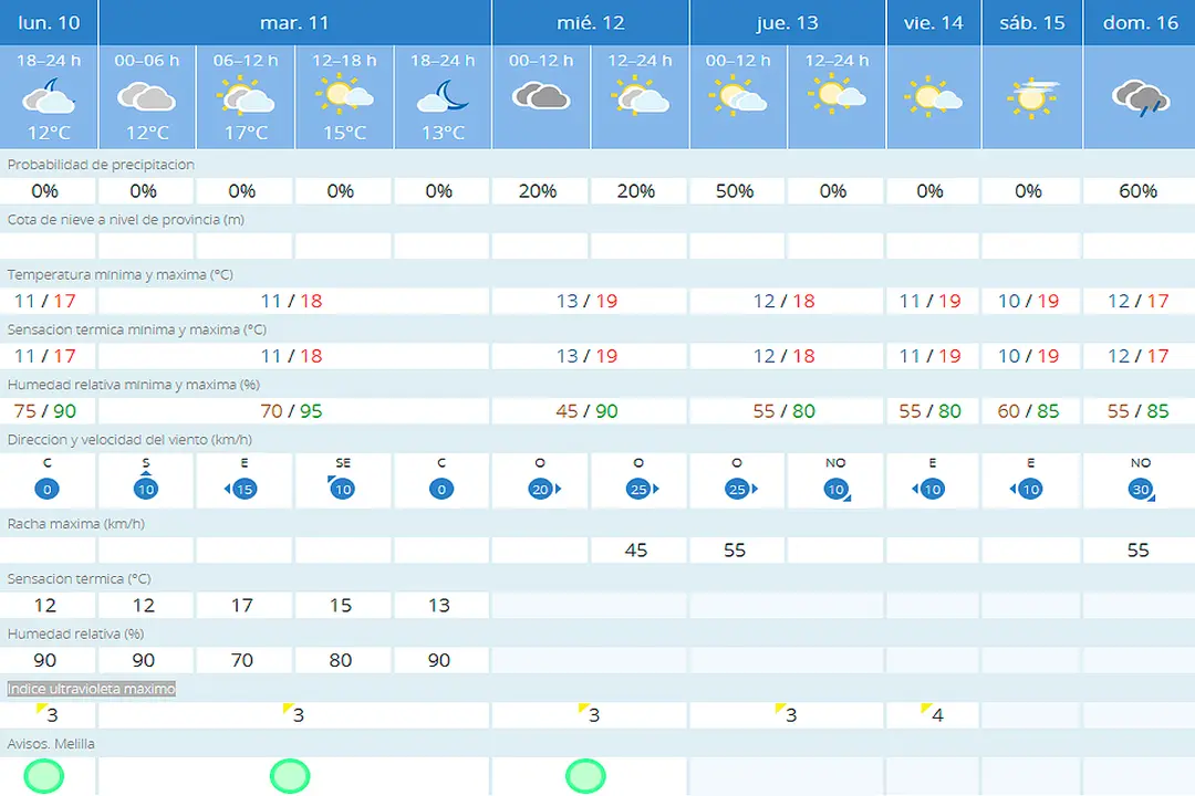 tiempo melilla martes 11