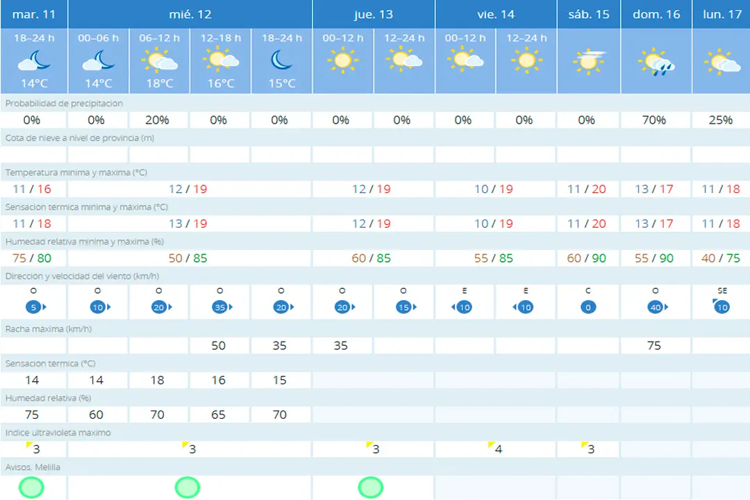 tiempo melilla miércoles