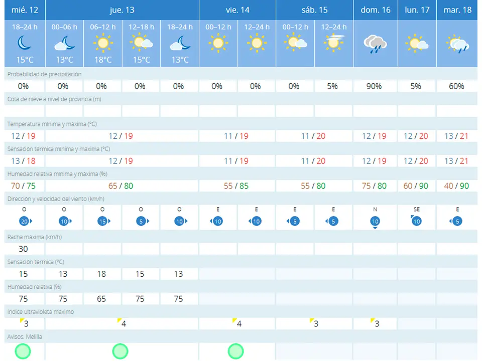 tiempo melilla JUEVES