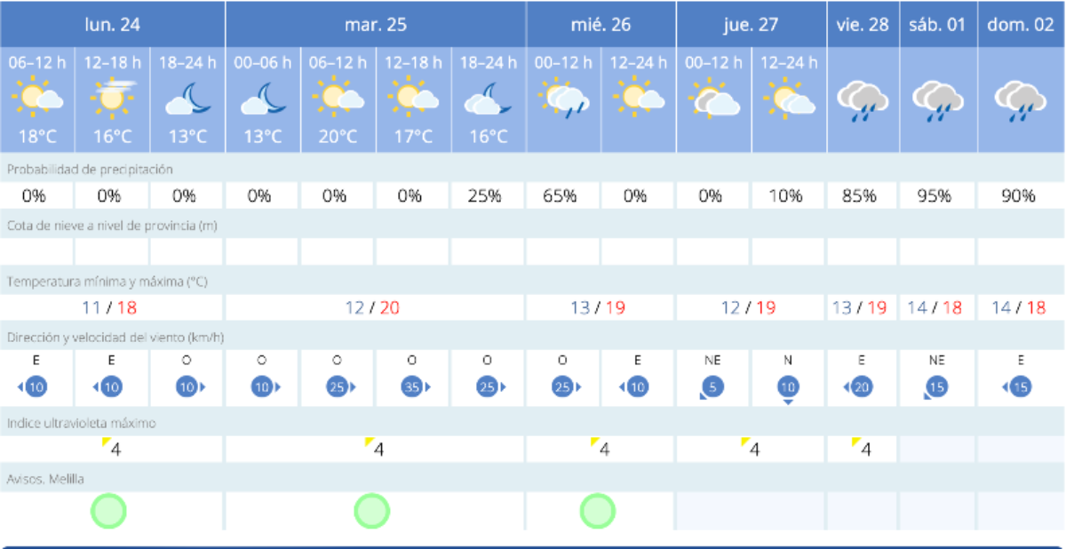 Este es el tiempo que nos espera para los próximos día / AEMET