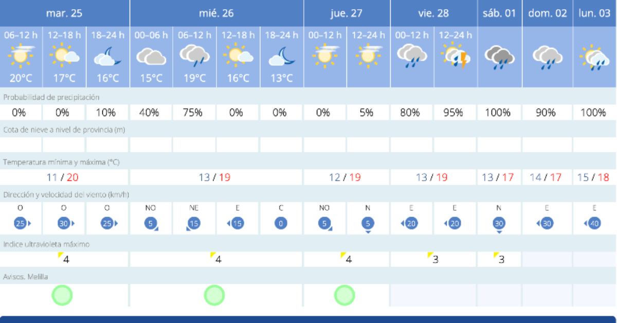 Este es el tiempo que nos espera para los próximos días / AEMET