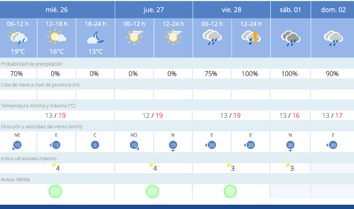 Este es el tiempo que nos espera para los próximos días / AEMET