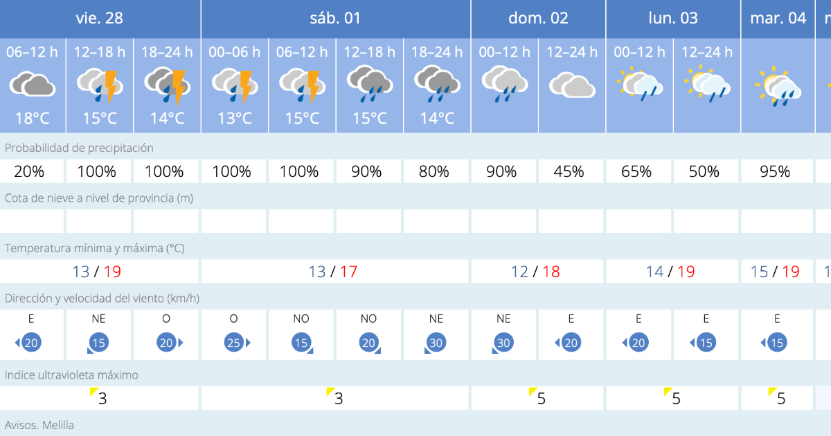 Este es el tiempo que nos espera para los próximos días / AEMET