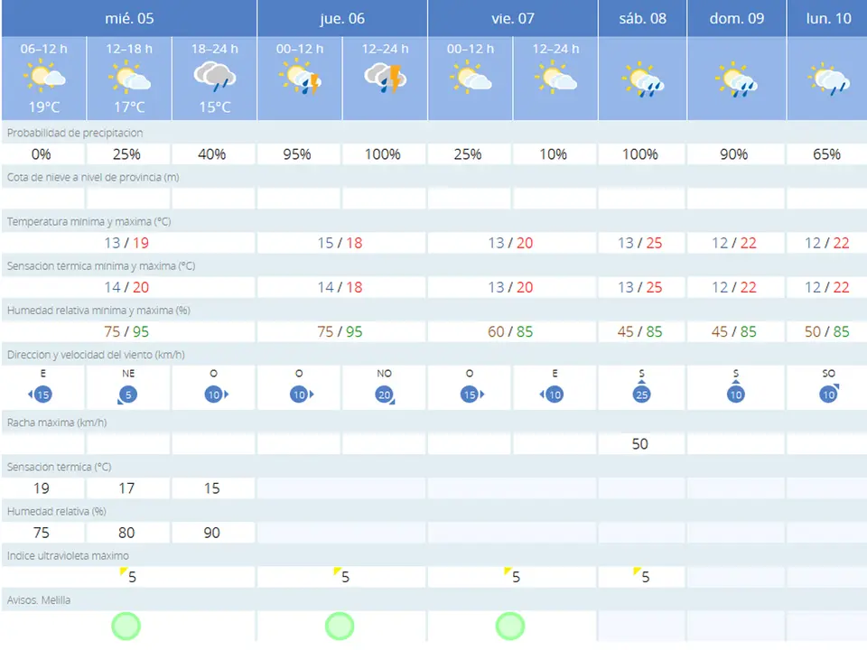 tiempo melilla miércoles