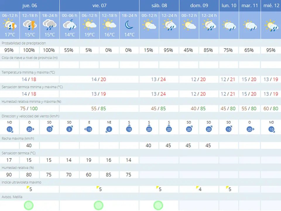 tiempo melilla JUEVES
