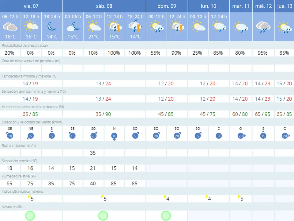 tiempo melilla viernes