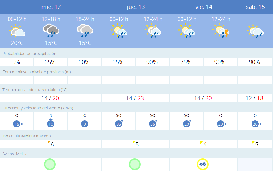 Este es el tiempo que nos espera en Melilla durante las próximas horas