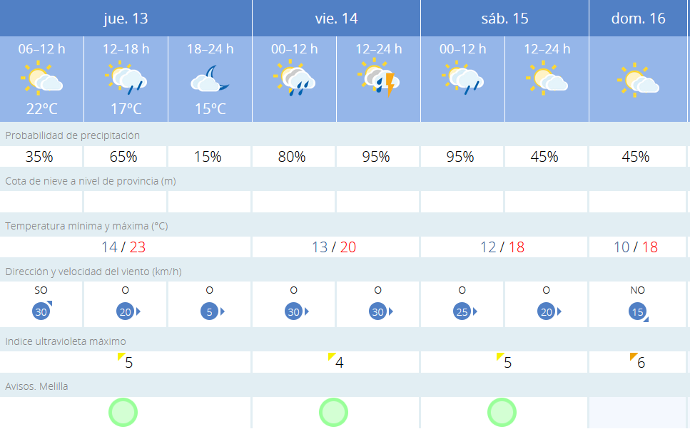 Este es el tiempo que espera para los próximos días en Melilla / AEMET