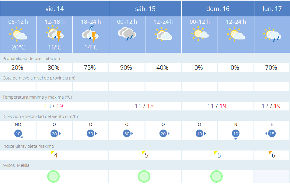 Este es el tiempo que nos espera para los próximos días en Melilla / AEMET