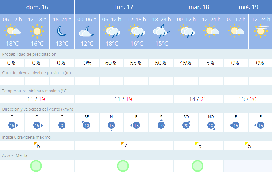 Este es el tiempo que nos espera para los próximos días en Melilla / AEMET