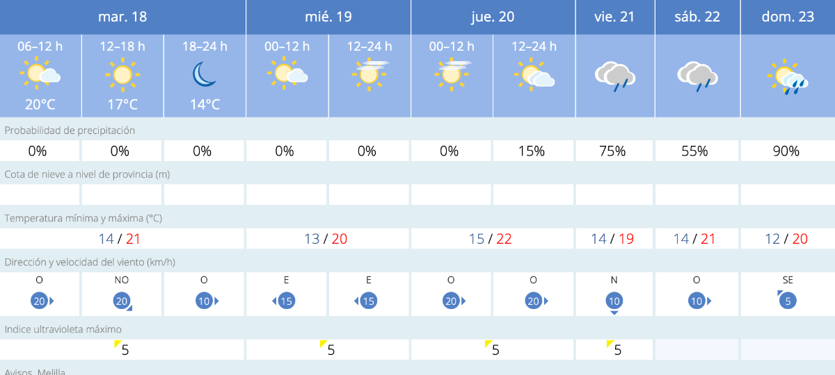 Este es el tiempo que nos espera para los próximos días en Melilla / AEMET