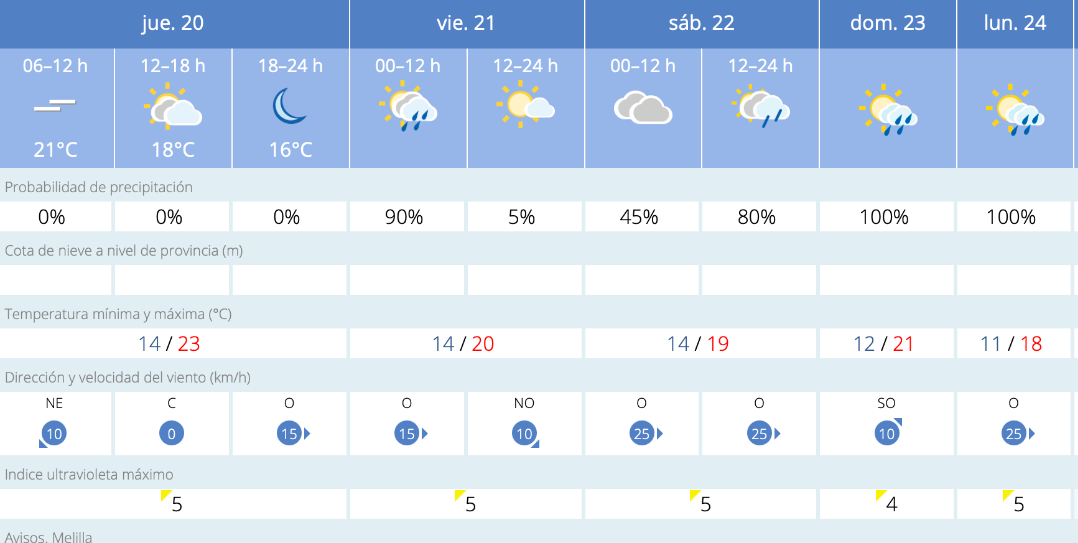 Este es el tiempo que nos espera para los próximos días en Melilla / AEMET