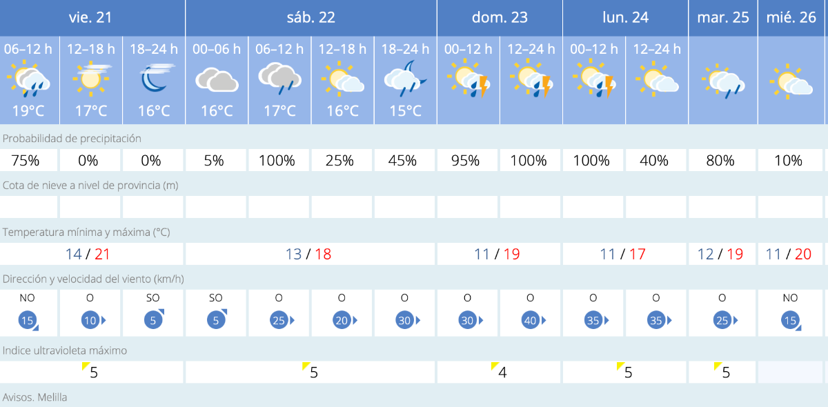 Este es el tiempo que nos espera para los próximos días en Melilla / AEMET