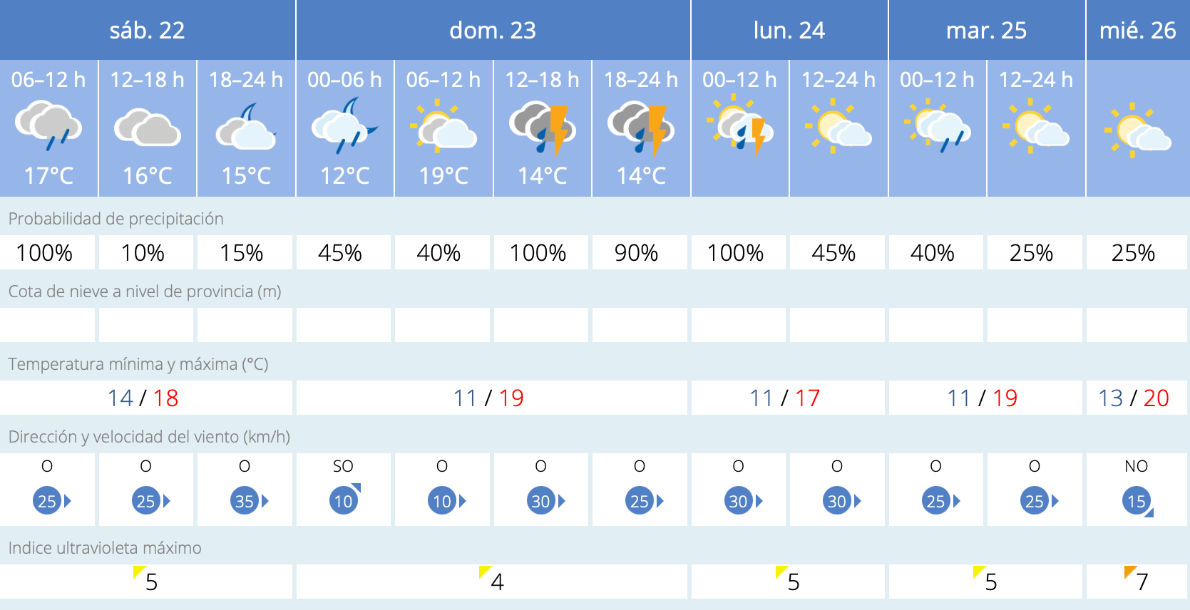 Este es el tiempo que nos espera para los próximos días en Melilla / AEMET